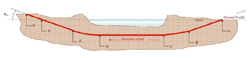 HDD - Horizontal directional drilling